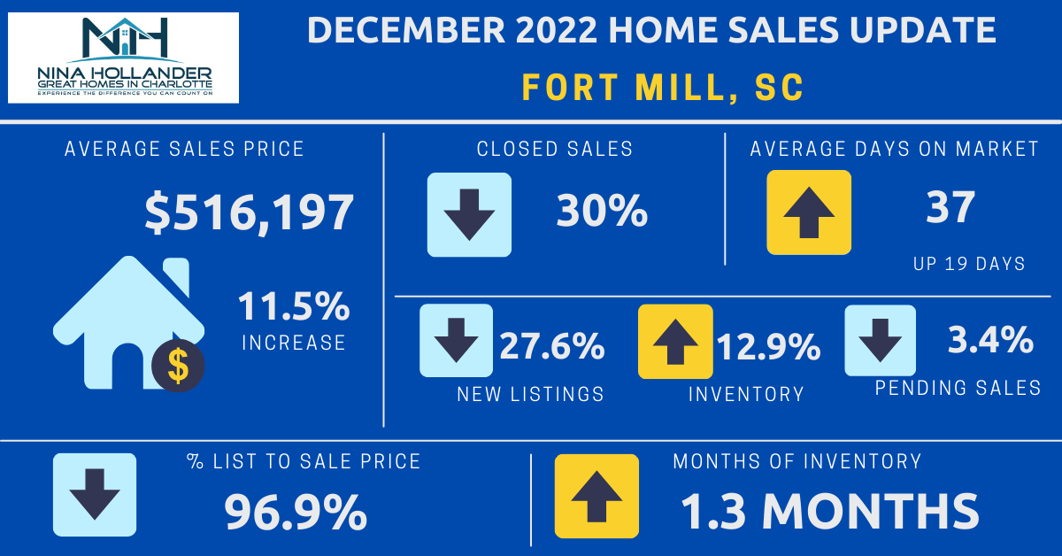 Fort Mill Real Estate December 2022