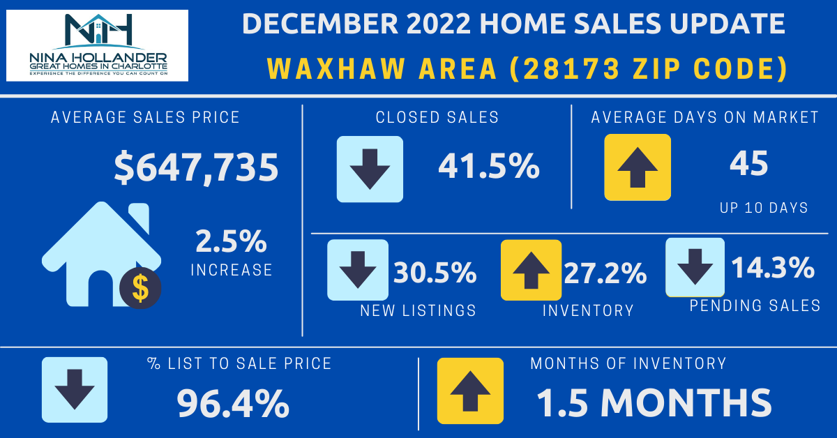 Waxhaw, Weddington, Marvin (28173 Zip Code) Housing Market Update December 2023