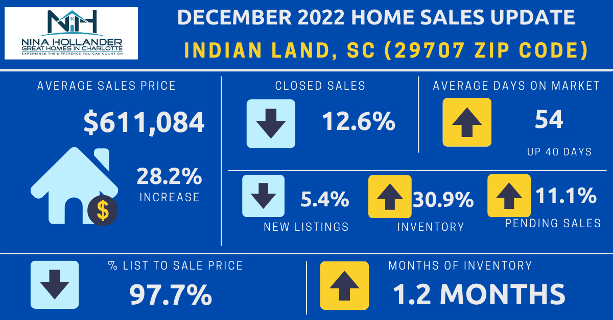 Indian, Land/29707 Zip Code Housing Market Snapshot For December 2022