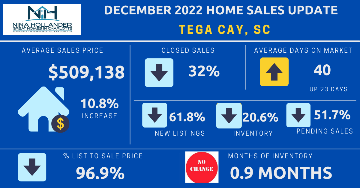 Tega Cay Real Estate December 2022