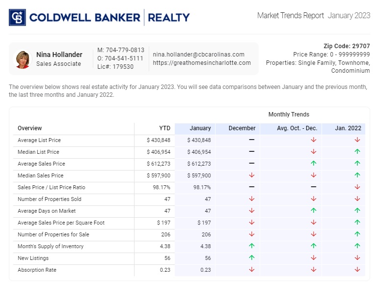 Indian Land (29707 Zip Code) Housing Market Update: January 2023