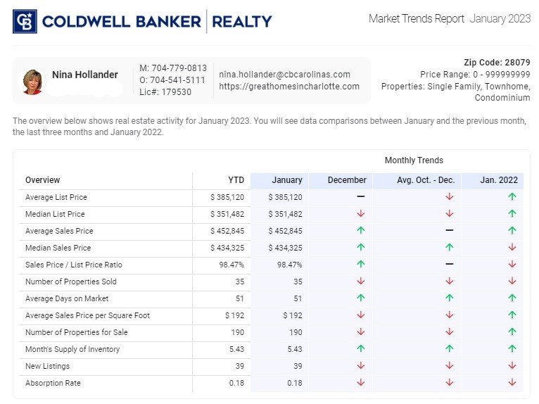 Indian Trail area (28079 zip code) Home Sales Update: January 2023