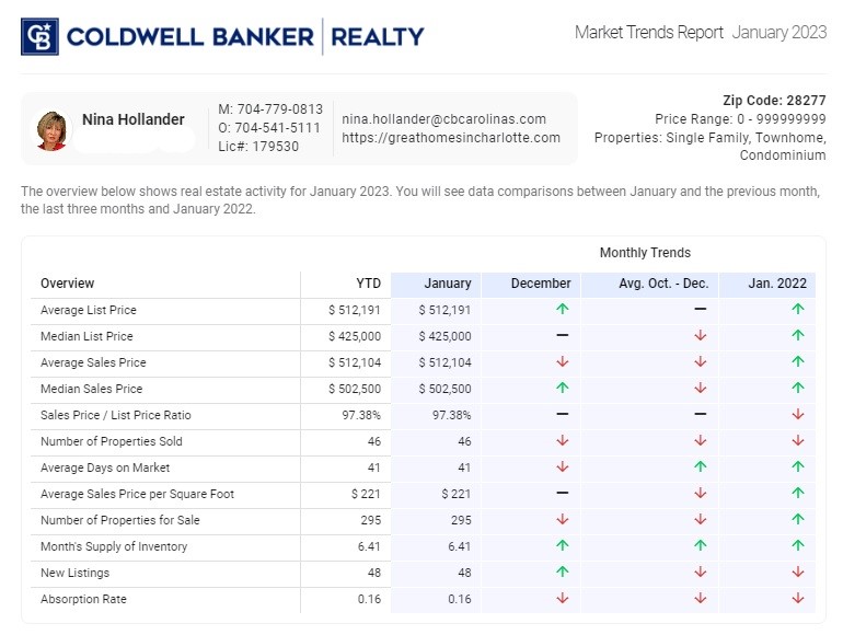 Ballantyne January 2023 Housing Market Trends Report