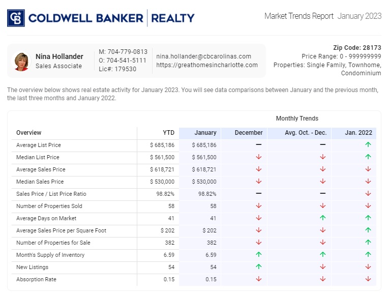 Waxhaw Area (28173) Zip Code Housing Market Snapshot January 2023