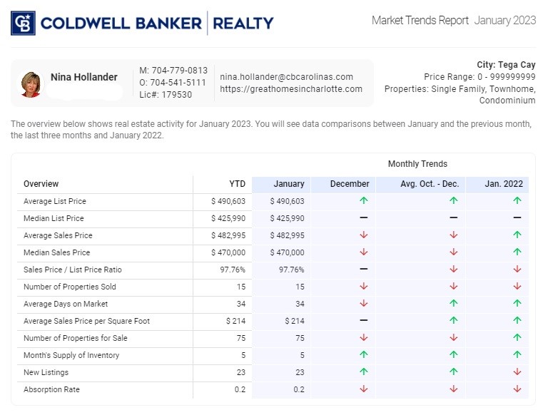 Tega Cay, SC Home Sales Trend Report As of January 2023