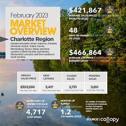 Charlotte Real Estate: February 2023