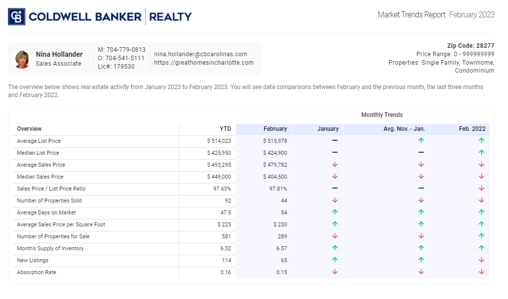 Ballantyne Area (28277 zip code) Housing Market Snapshot February 2023