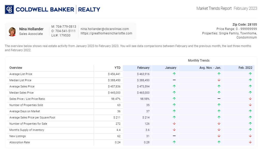 Matthews (28105 Zip Code) Home Sales Update: February 2023