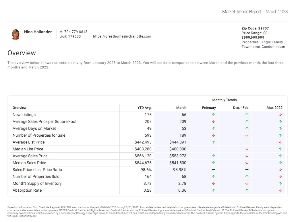 Indian Land, SC (29707 zip code) home sale trends March 2023