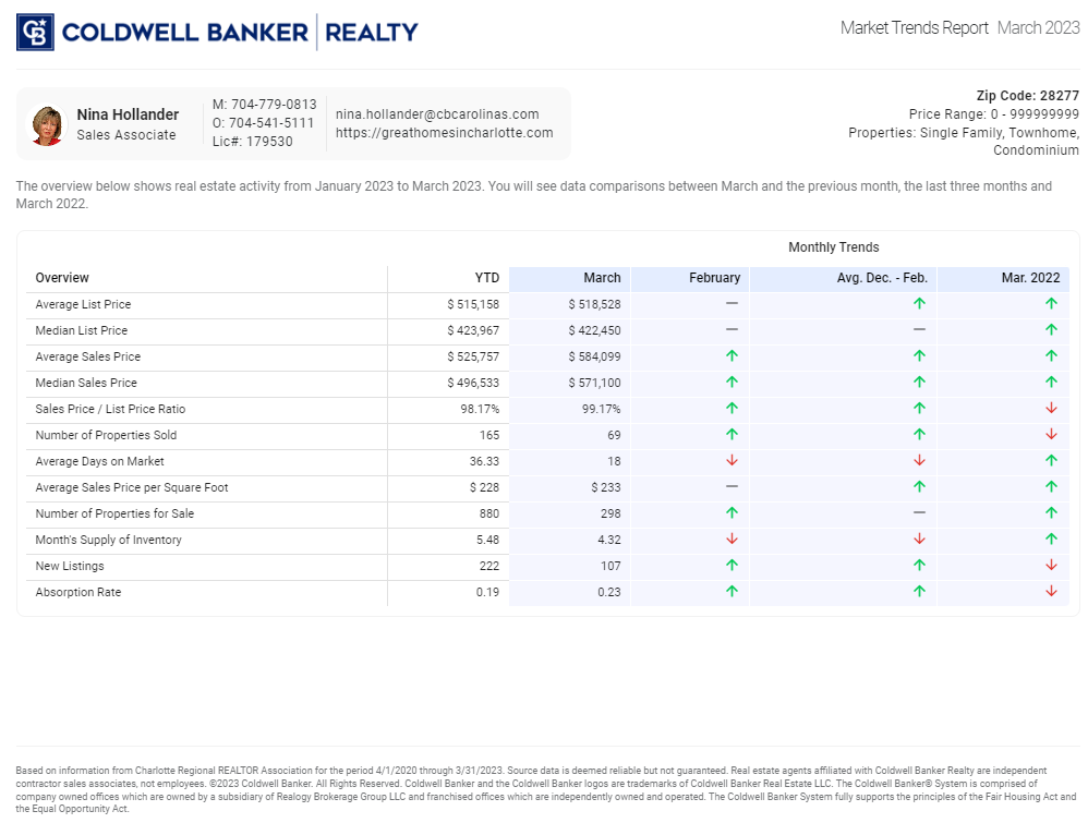 Ballantyne area (28277 zip code) housing market trends report for March 2023.