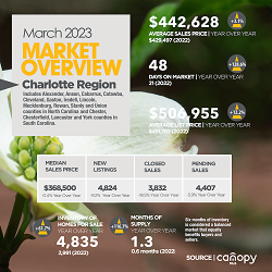 Charlotte Region Housing Market Update March 2023