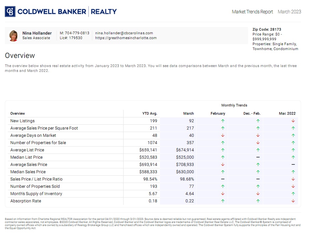 Waxhaw Area (28173 zip code) home sales trends March 2023