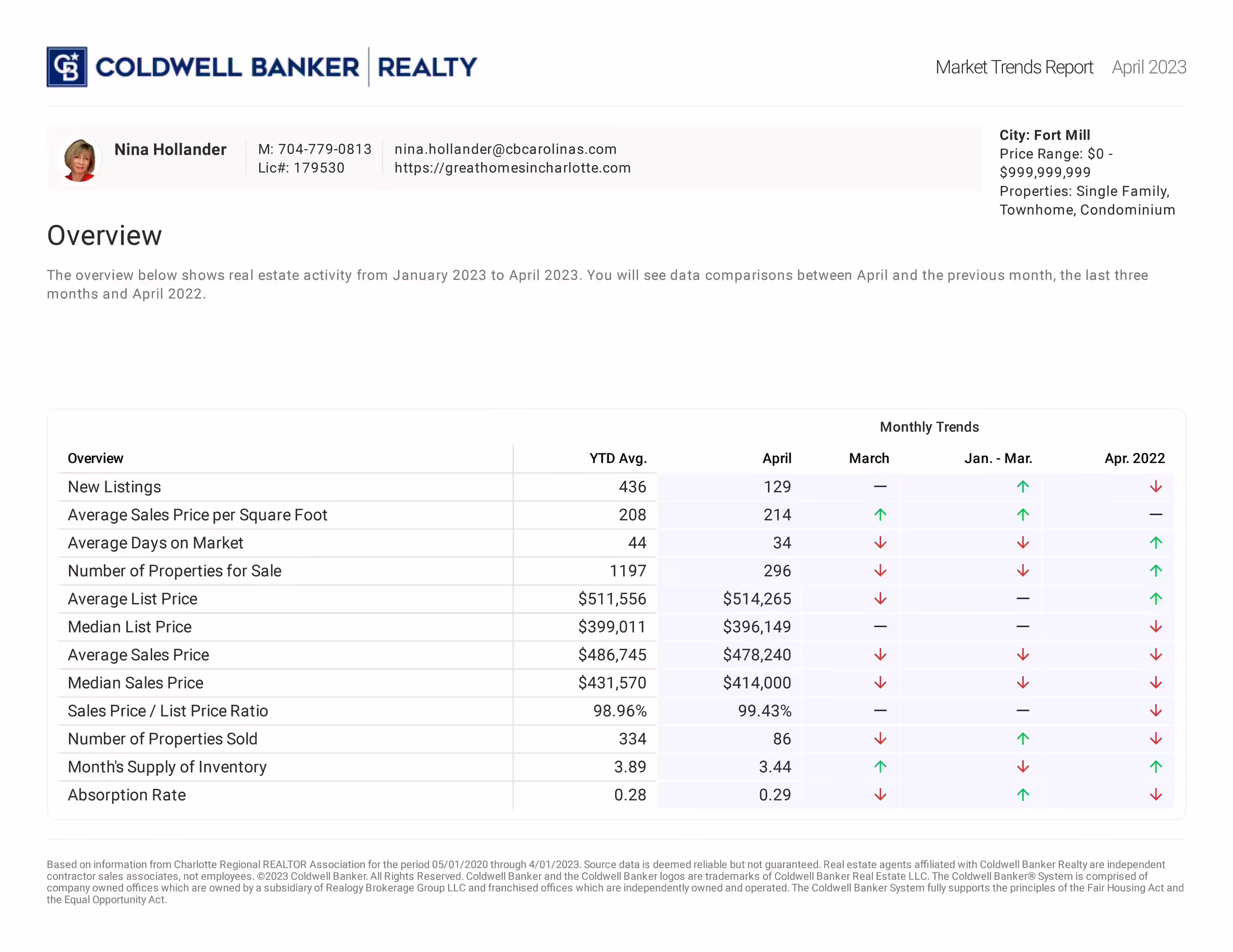 Fort Mill, SC Home Sales Snapshot April 2023