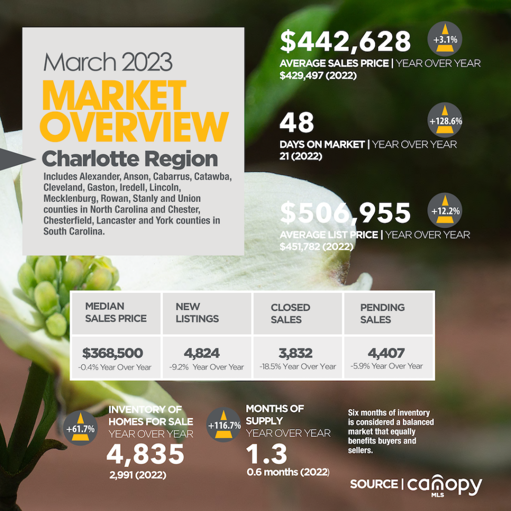 Charlotte Region Real Estate Report March 2023
