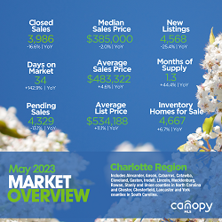 Charlotte, NC Region Housing Market Overview May 2023