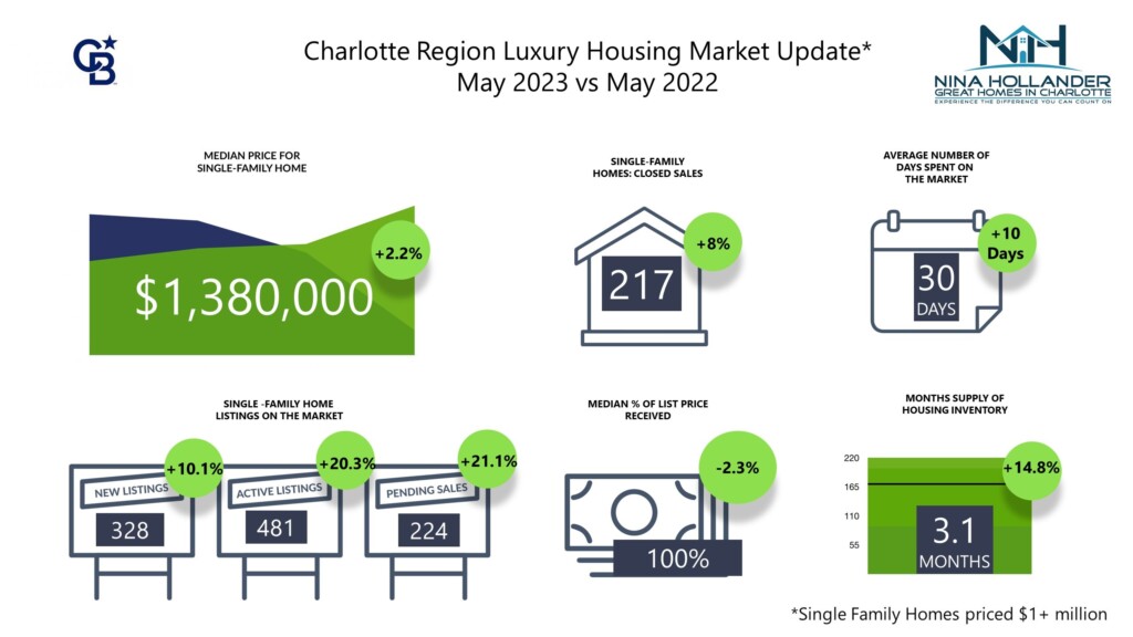Charlotte region luxury home sales update May 2023