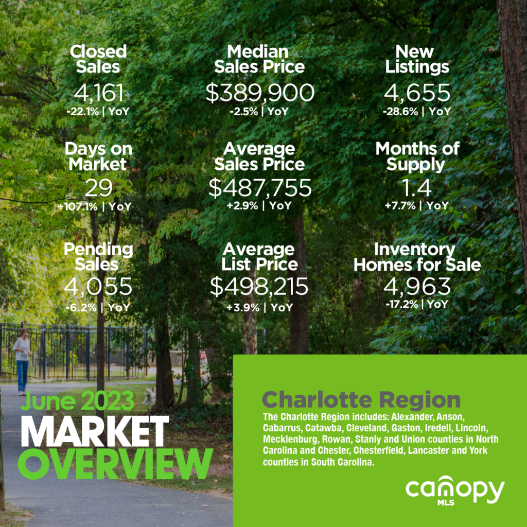 Charlotte Region Housing Market Update June 2023