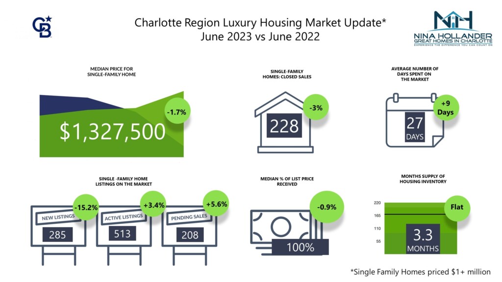 Charlotte region luxury home sales update June 2023.
