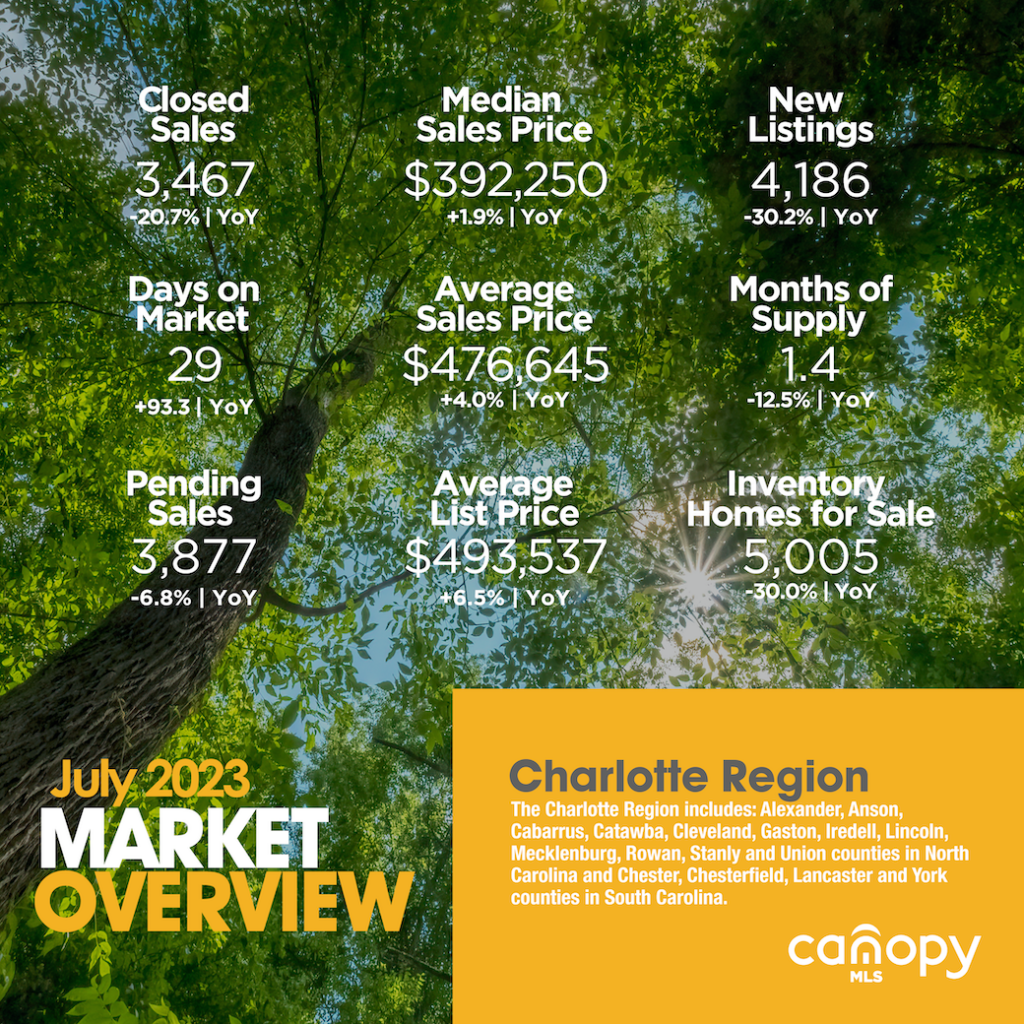 Charlotte Region Housing Market Snapshot July 2023