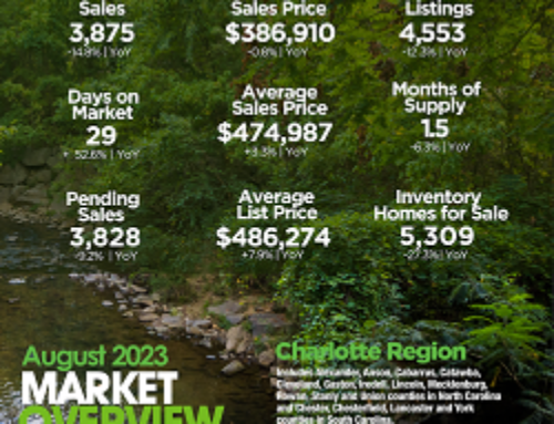 Charlotte Real Estate: August 2023