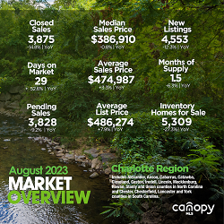 Charlotte Region Housing Market Overview August 2023