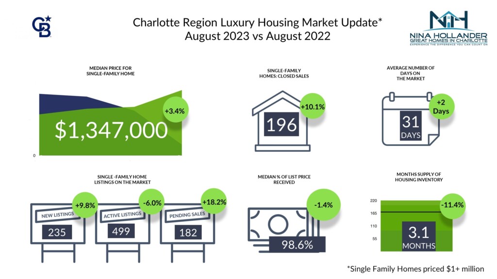 Charlotte Region luxury home sales snapshot August 2023