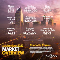 Charlotte Real Estate: September 2023