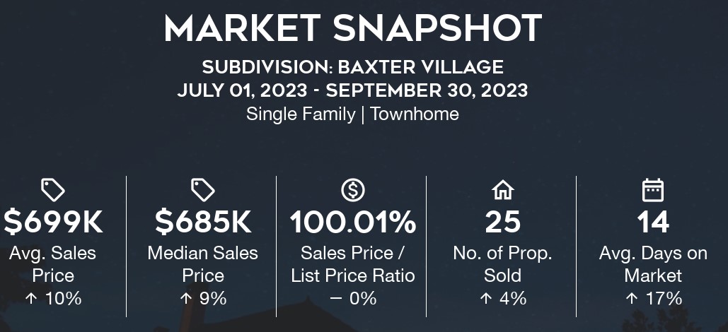 Baxter Village Home Sales: Q3-2023