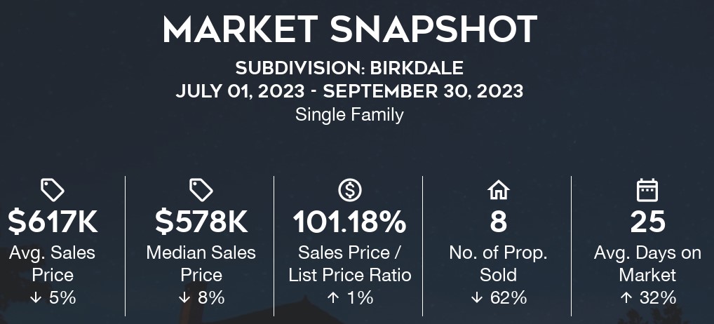 Birkdale Home Sales: Q3-2023