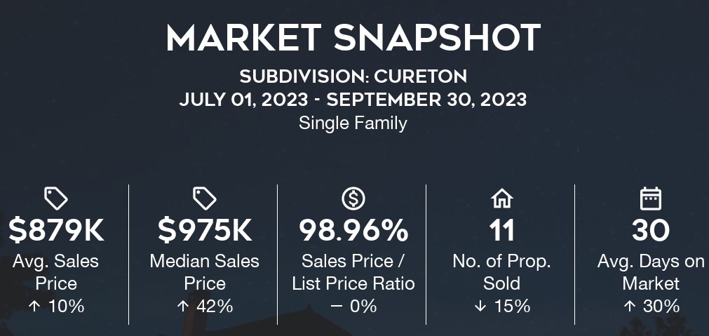 Cureton Home Sales: Q3-2023