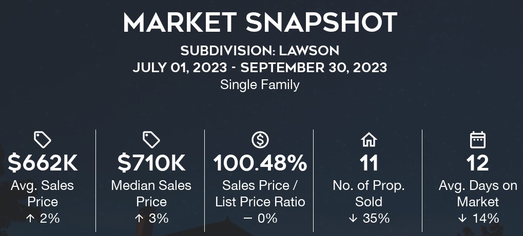 Lawson Home Sales: Q3-2023