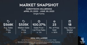 Home sales in Waxhaw's Millbridge neighborhood in Quarter 3-2023.