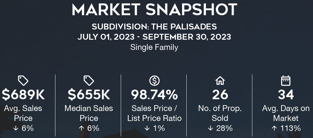 Palisades Home Sales: Q3-2023