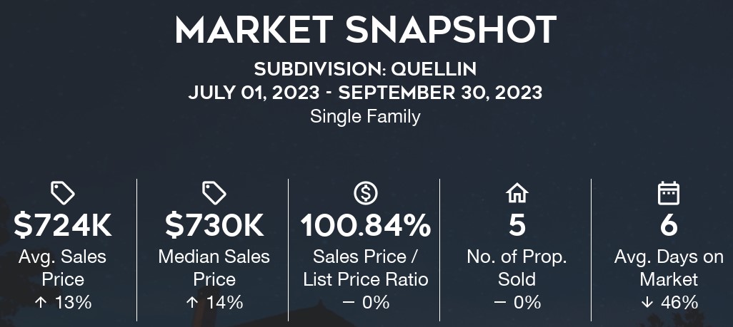 Quellin Home Sales: Q3-2023