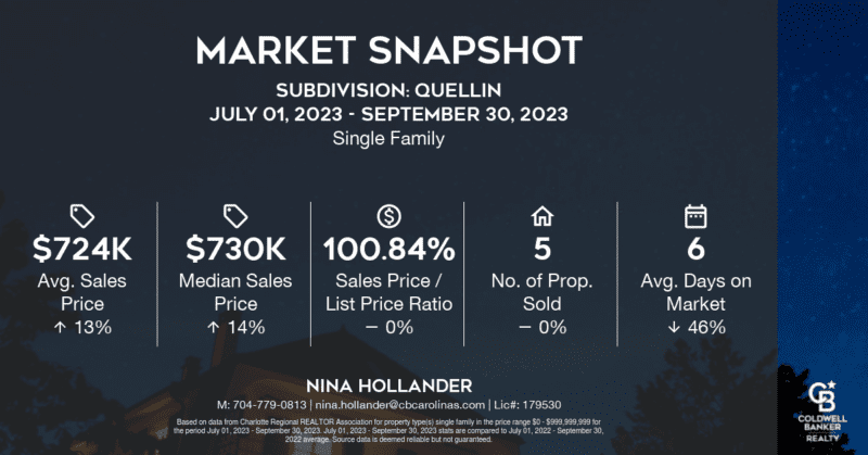 Quellin Neighborhood In Waxhaw, NC Housing Market Snapshot Quarter 3-2023