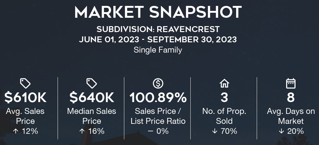 Reavencrest Homes Sales: Q3-2023