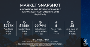The Retreat at Rayfield in Indian Land, SC Home Sales Report Q3-2023