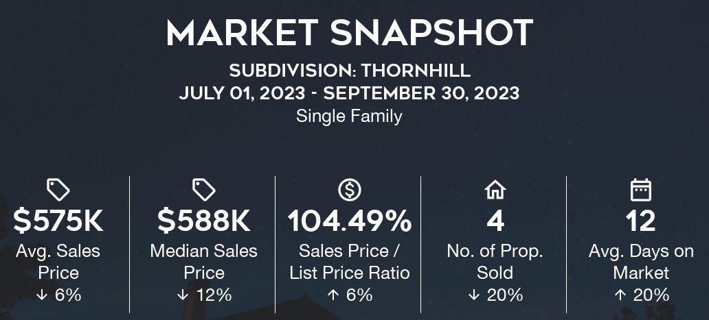 Thornhill Home Sales: Q3-2023