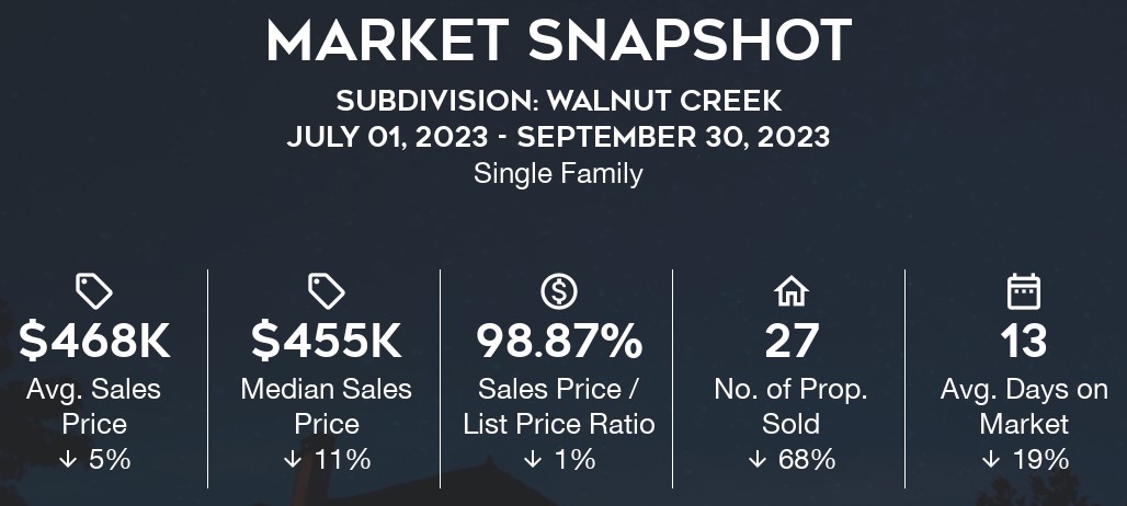 Walnut Creek Home Sales: Q3-2023