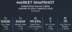 Walnut Creek in Indian Land/Lancaster Townhome Sales Q1-2023