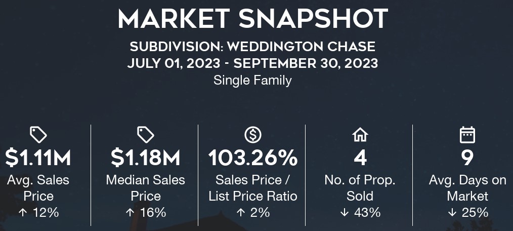 Weddington Chase Home Sales: Q3-2023