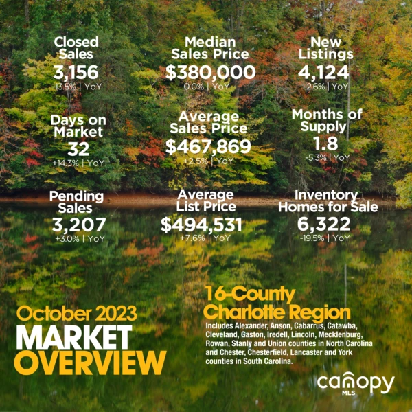Charlotte Region housing market overview October 2023