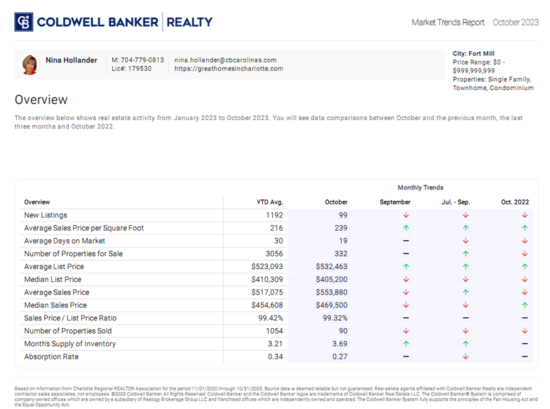 Fort Mill, SC (29715 and 29708 zip codes) housing market trends for October 2023