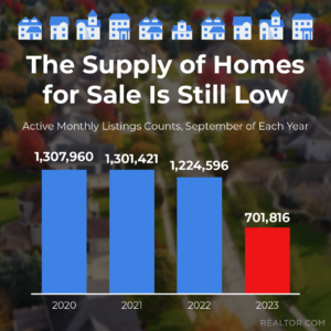 the supply of homes for sale is still low in 2023