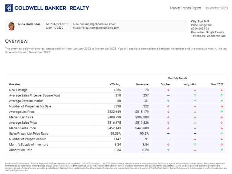 Fort Mill, SC home sales trends report November 2023