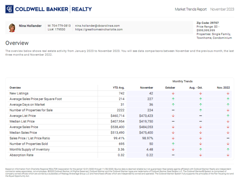 Indian Land, SC (29707 zip code) housing market trends for November 2023