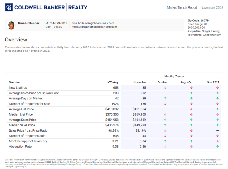 Indian Trail, NC housing market trends report November 2023