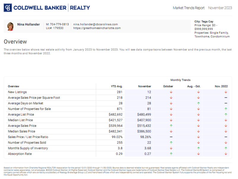 Tega Cay, SC housing market trends report November 2023