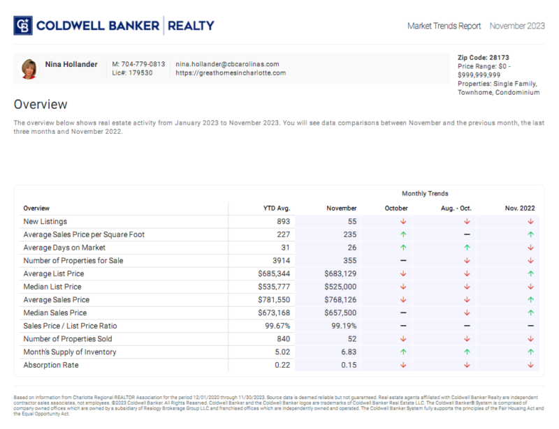 Waxhaw, NC area (28173 zip code) housing market trends report November 2023