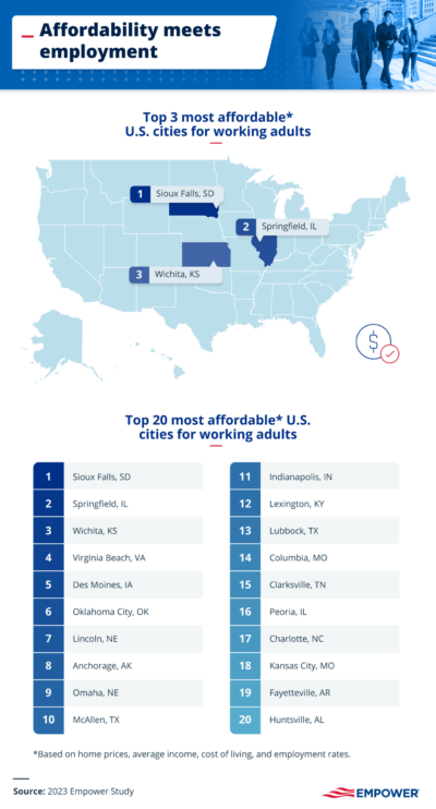 Charlotte ranked a top 20 affordable city for working adults